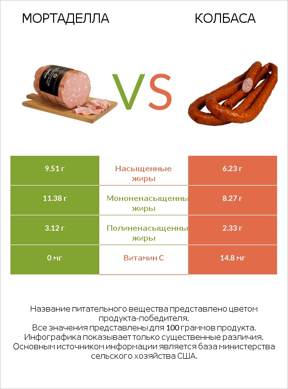 Мортаделла vs Колбаса infographic