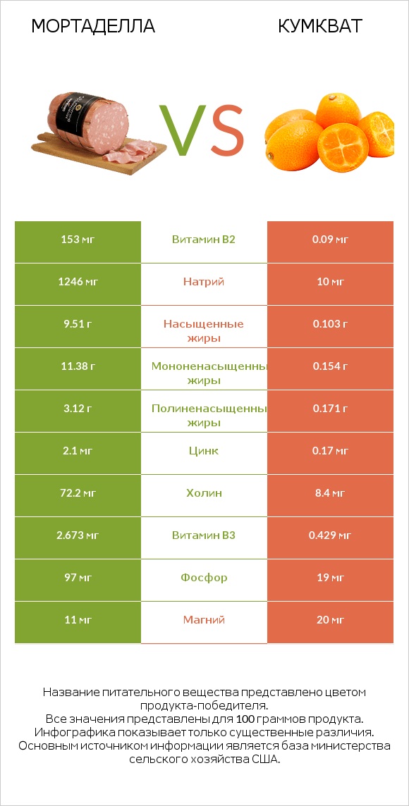 Мортаделла vs Кумкват infographic
