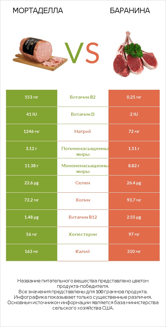 Мортаделла vs Баранина infographic