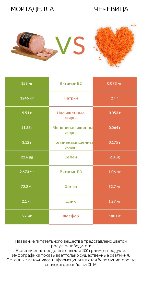 Мортаделла vs Чечевица infographic