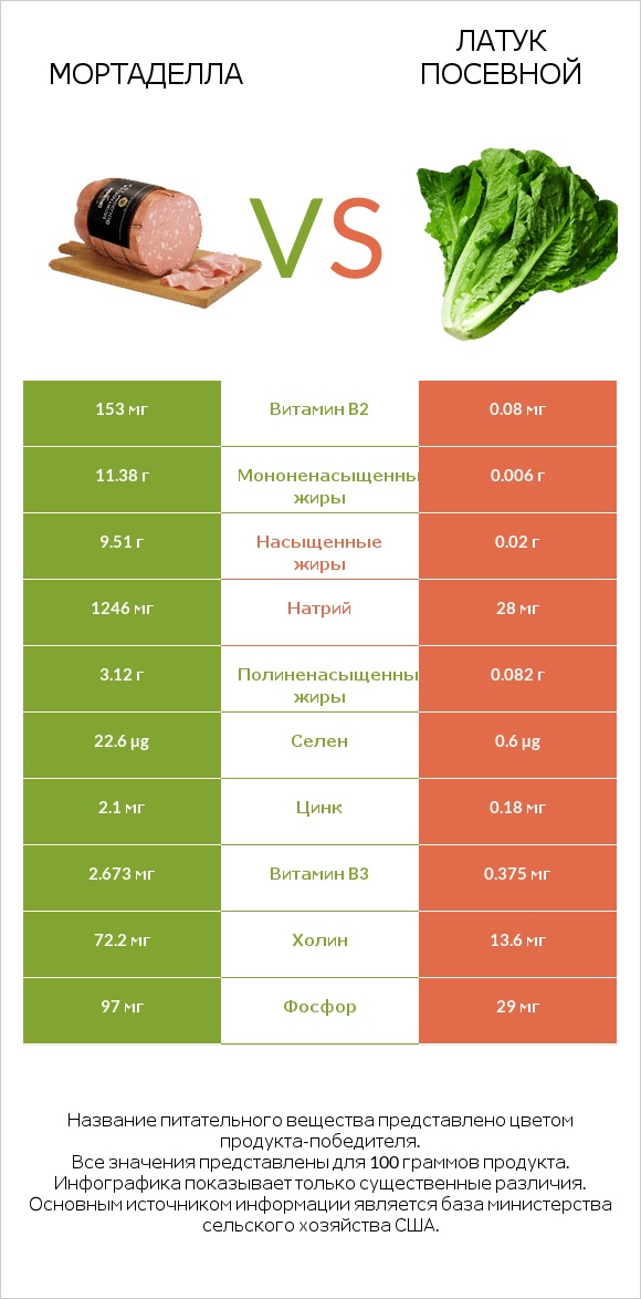 Мортаделла vs Латук посевной infographic