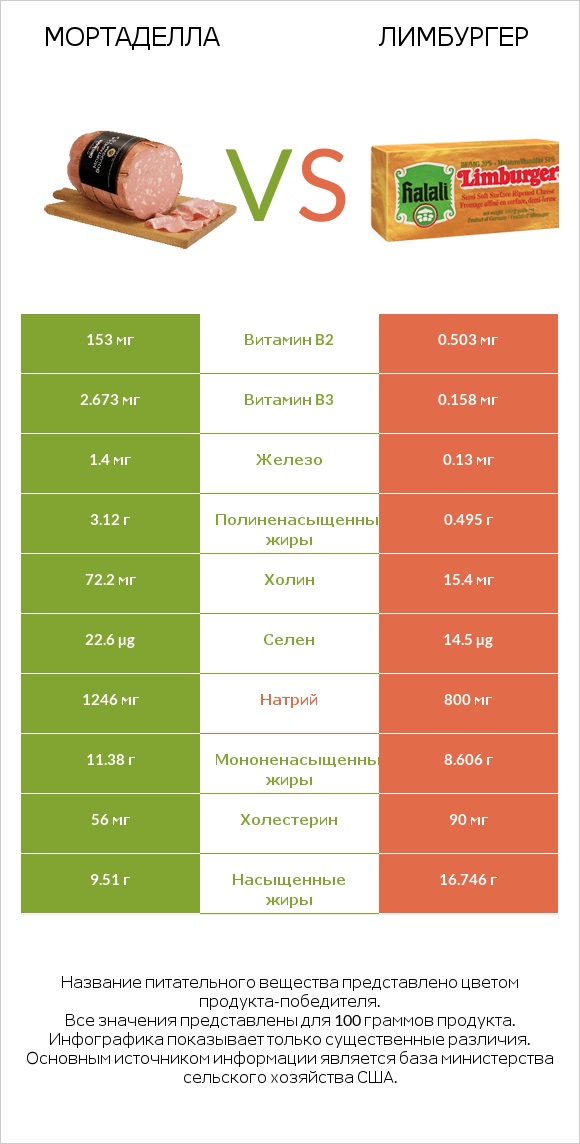 Мортаделла vs Лимбургер infographic