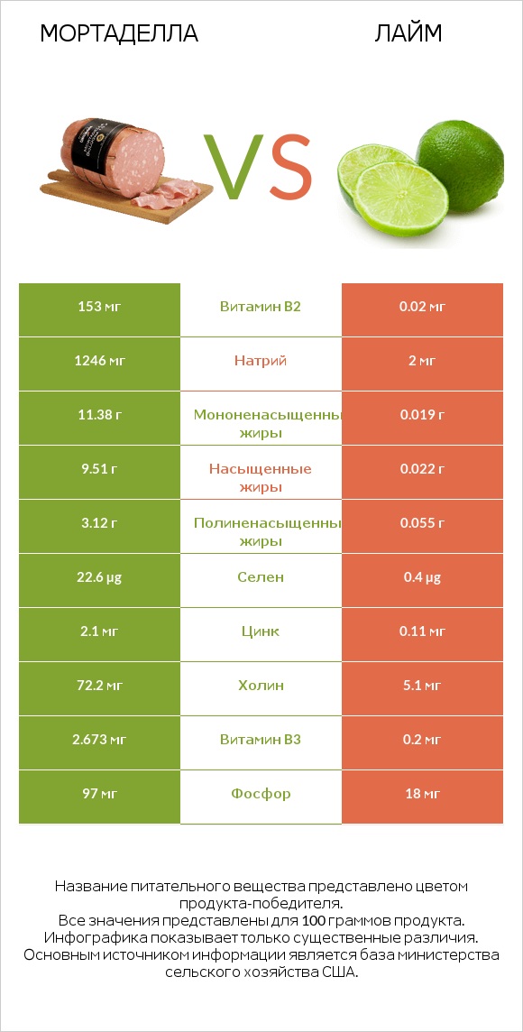 Мортаделла vs Лайм infographic