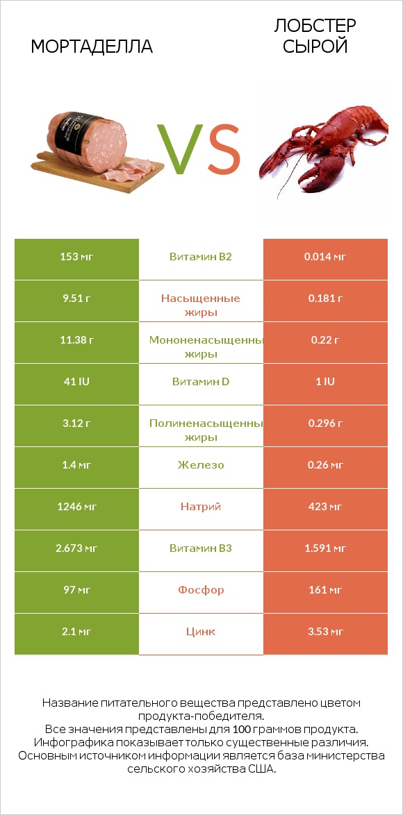 Мортаделла vs Лобстер сырой infographic