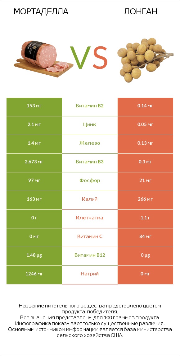 Мортаделла vs Лонган infographic