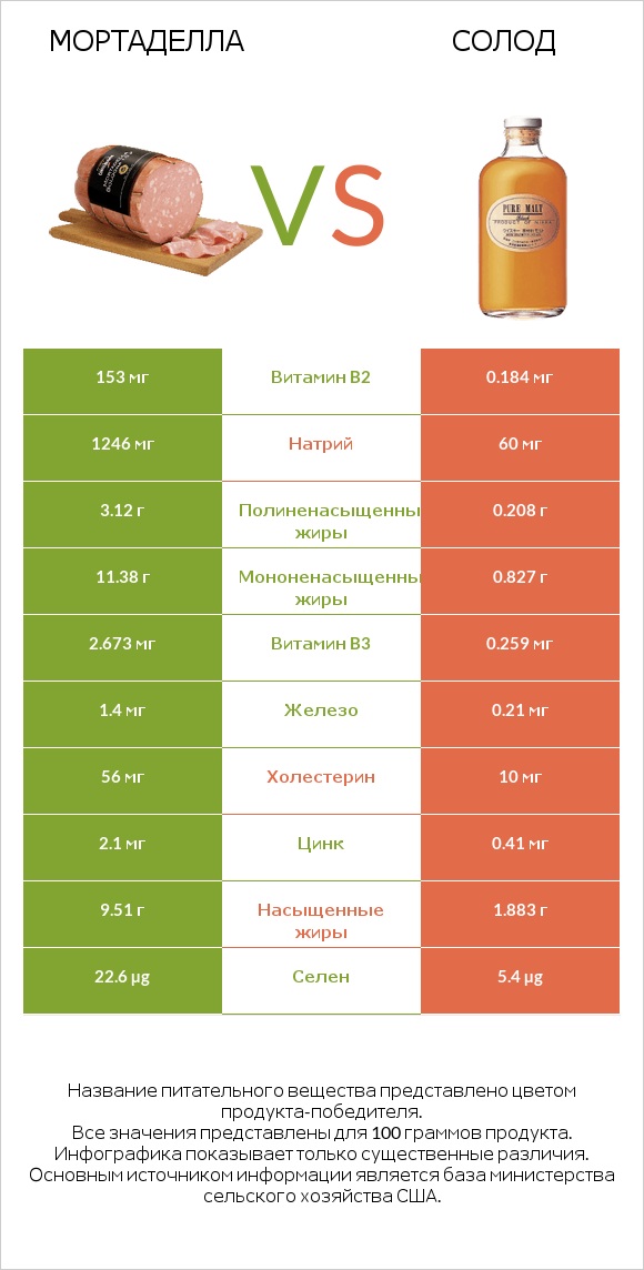 Мортаделла vs Солод infographic