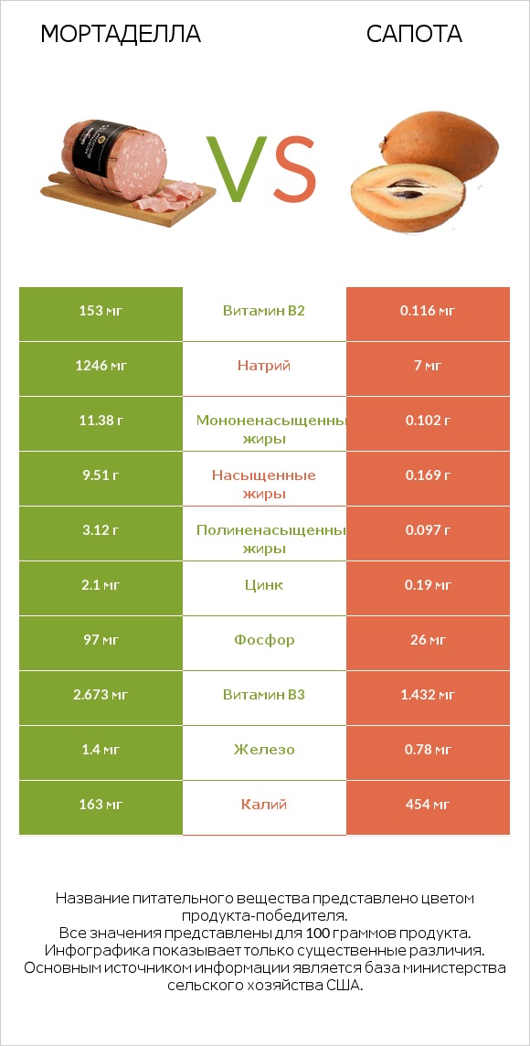 Мортаделла vs Сапота infographic