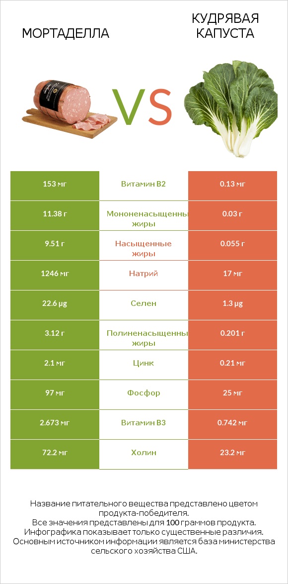 Мортаделла vs Кудрявая капуста infographic