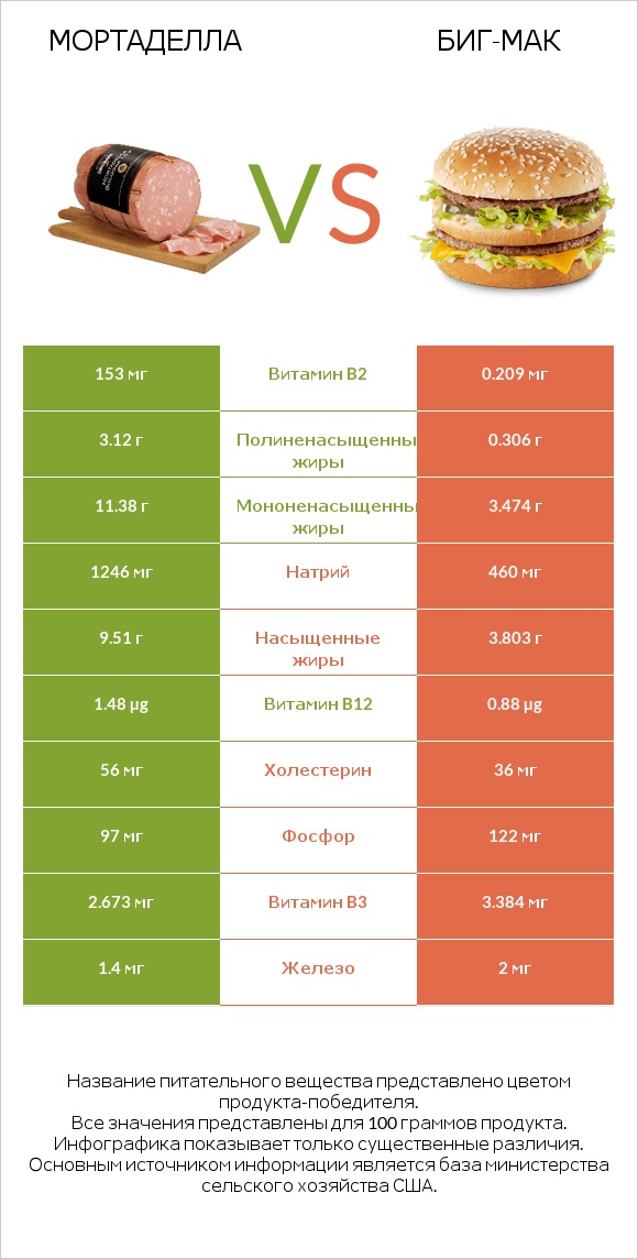 Мортаделла vs Биг-Мак infographic