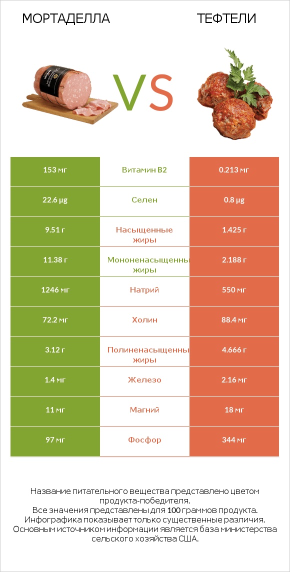 Мортаделла vs Тефтели infographic