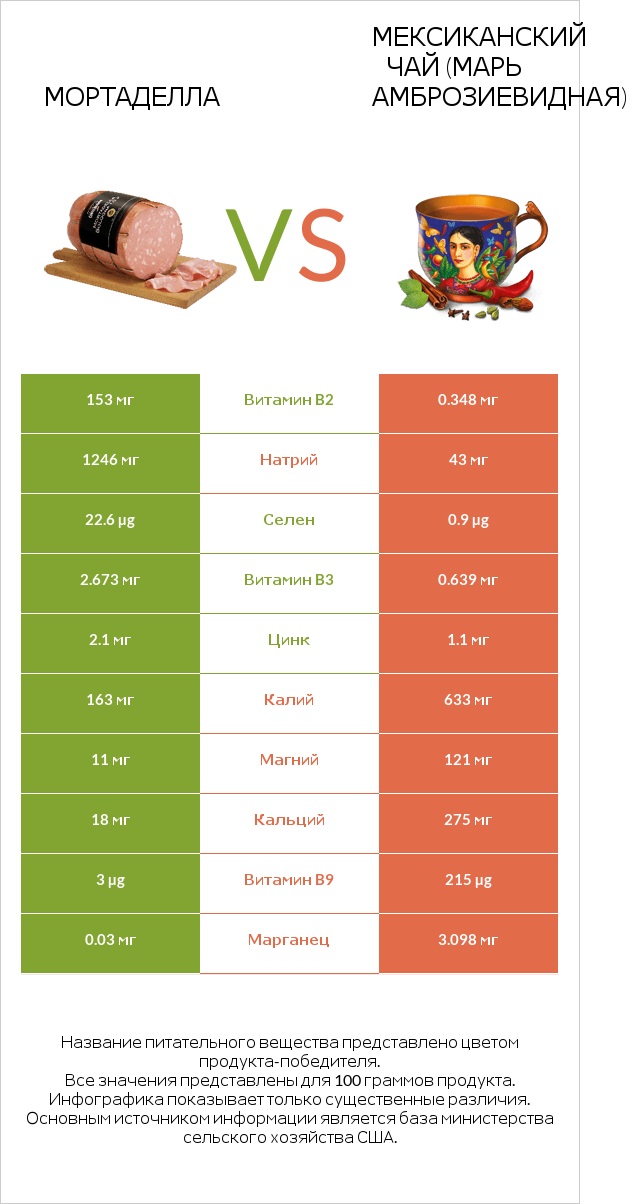 Мортаделла vs Мексиканский чай (Марь амброзиевидная) infographic