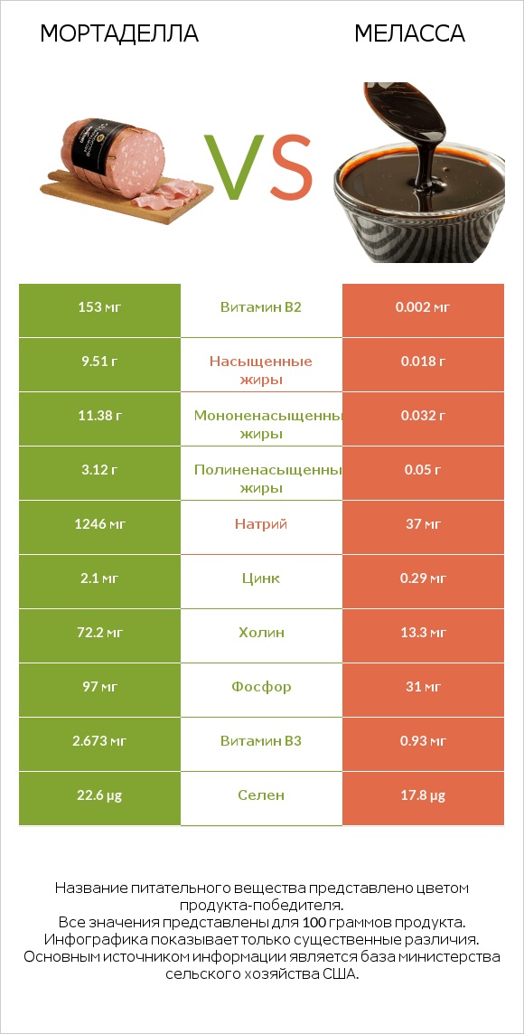 Мортаделла vs Меласса infographic