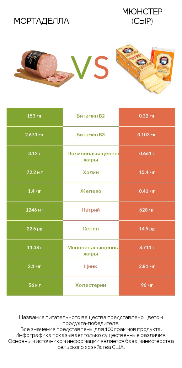 Мортаделла vs Мюнстер (сыр) infographic
