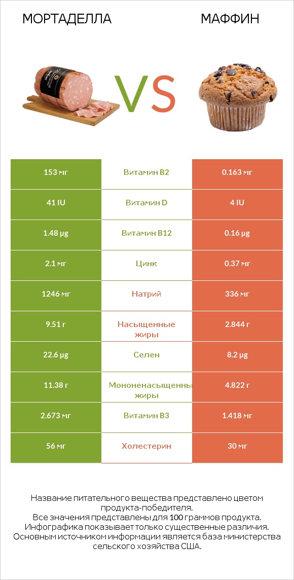 Мортаделла vs Маффин infographic