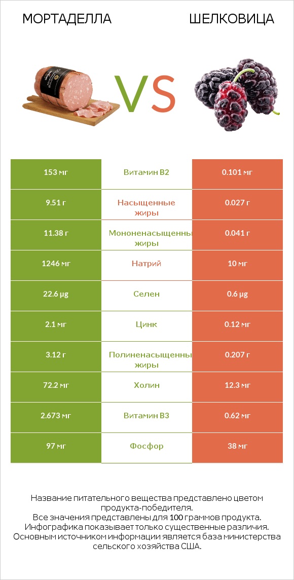 Мортаделла vs Шелковица infographic