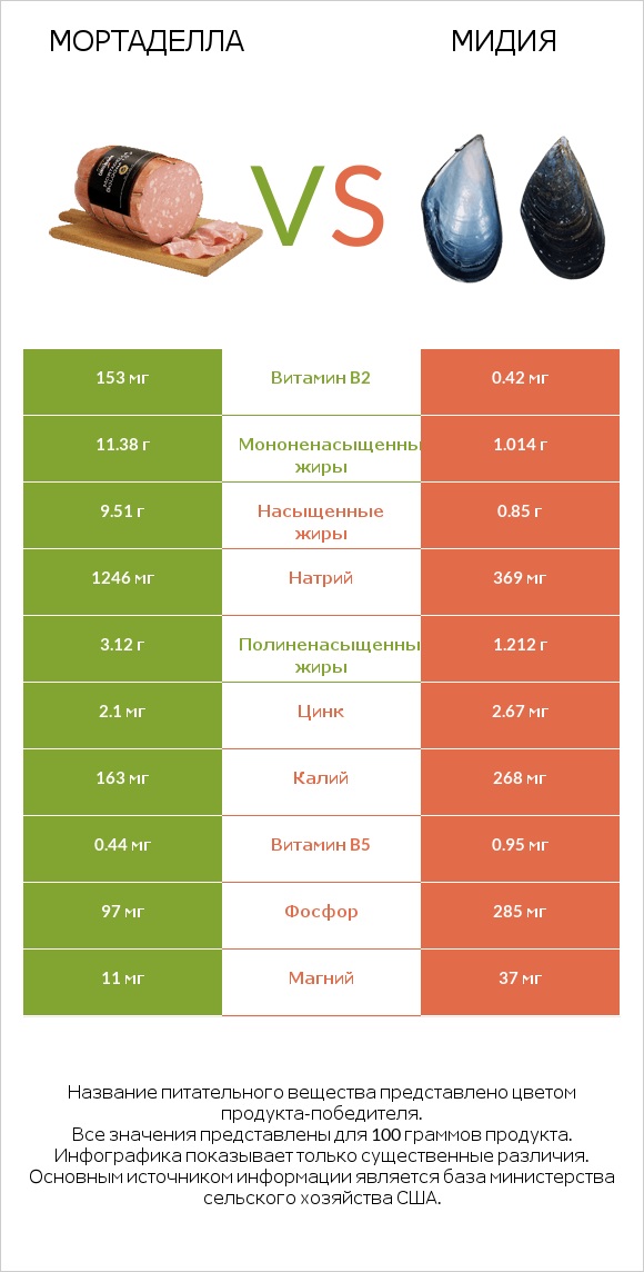 Мортаделла vs Мидия infographic