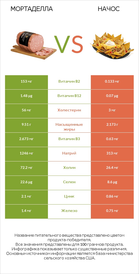 Мортаделла vs Начос infographic