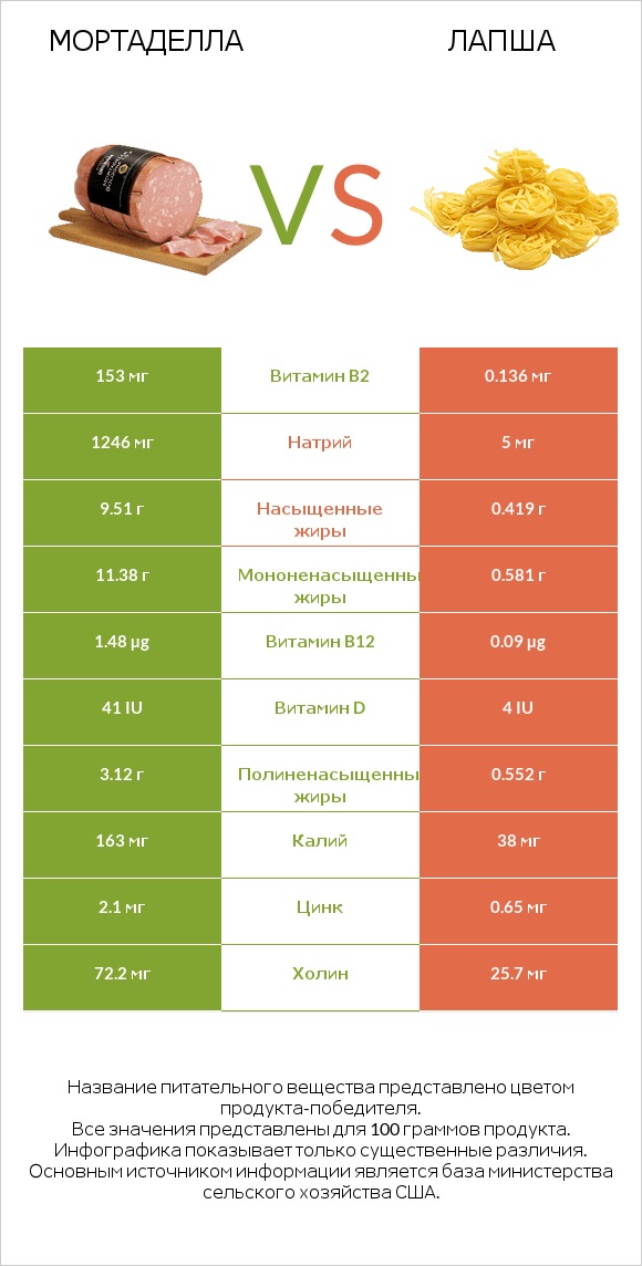 Мортаделла vs Лапша infographic