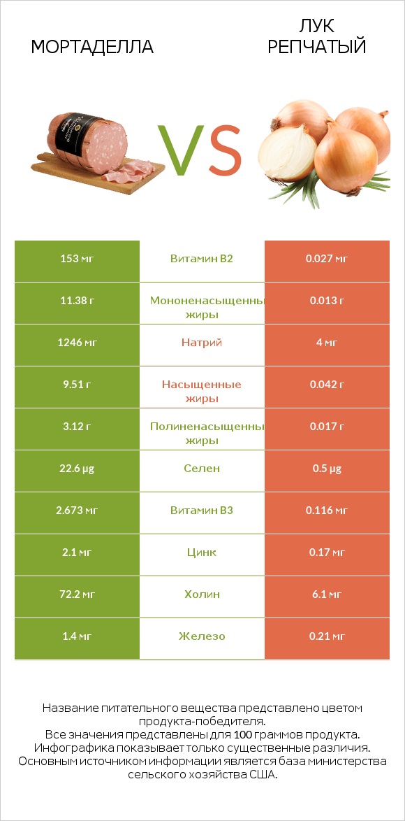 Мортаделла vs Лук репчатый infographic