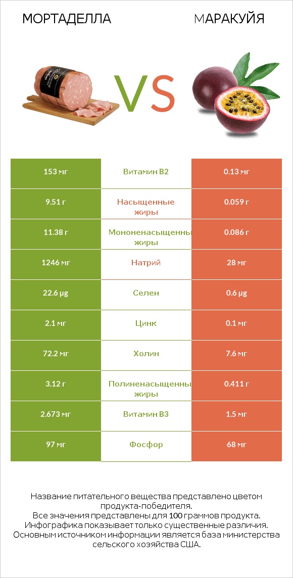 Мортаделла vs Mаракуйя infographic