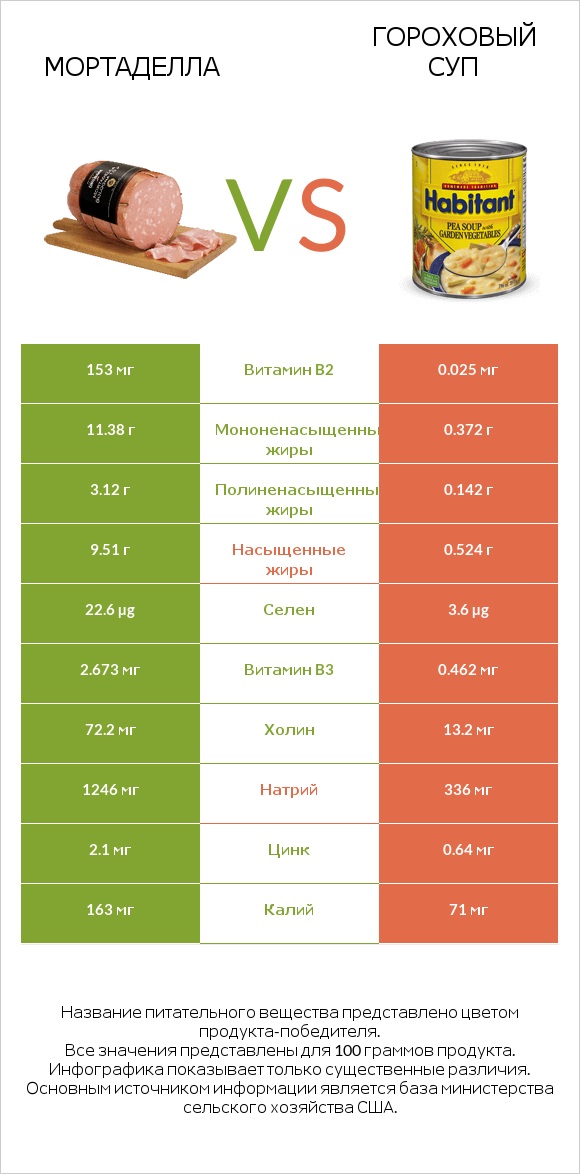 Мортаделла vs Гороховый суп infographic