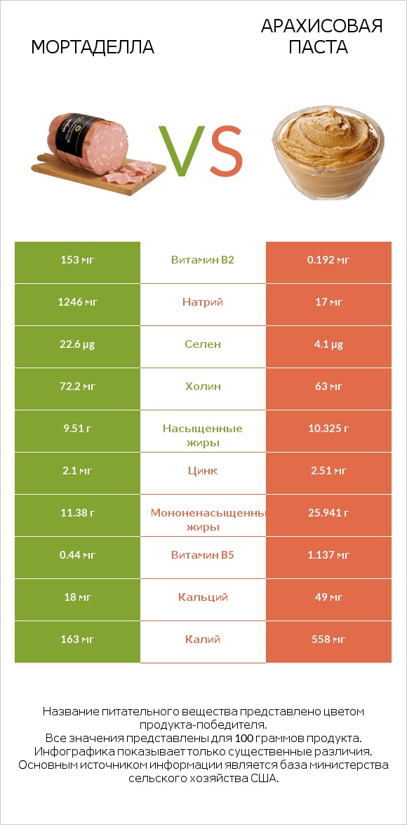 Мортаделла vs Арахисовая паста infographic