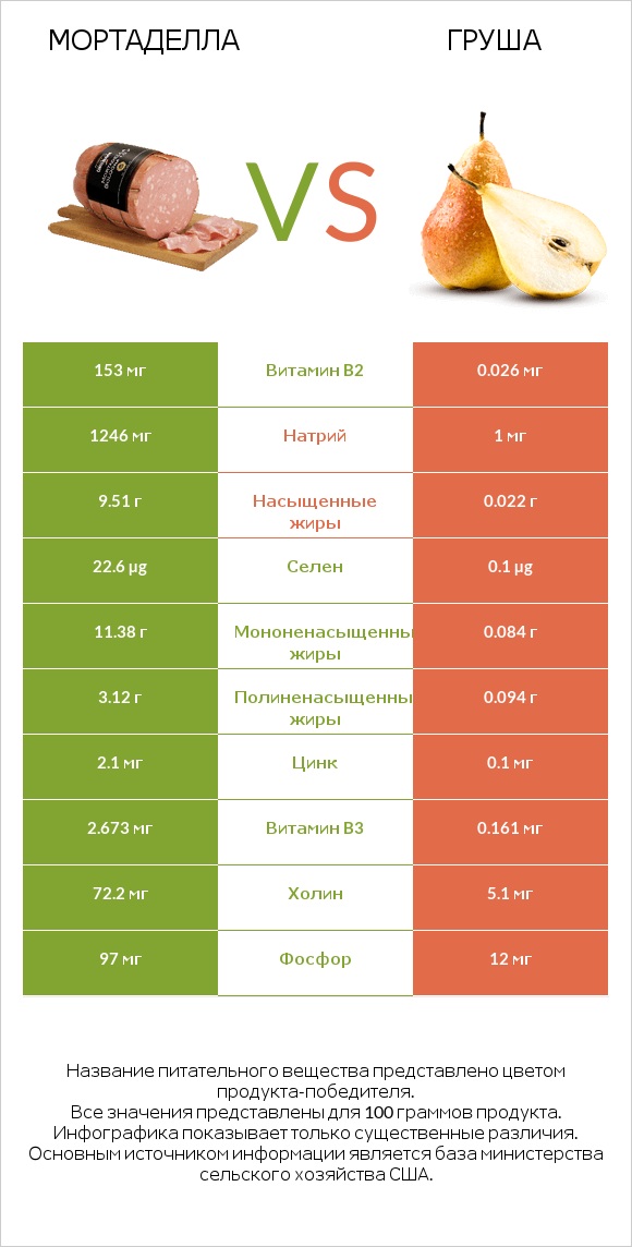 Мортаделла vs Груша infographic