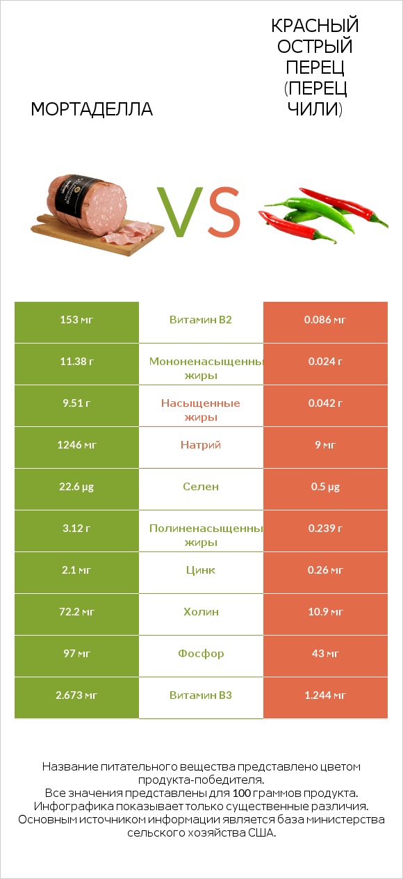 Мортаделла vs Красный острый перец (перец чили) infographic