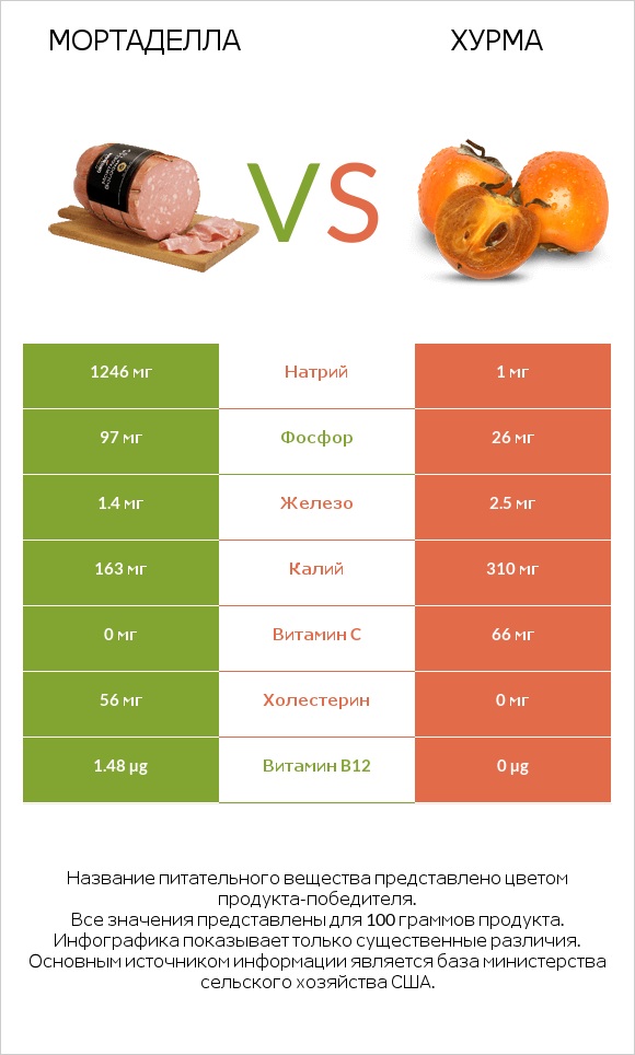 Мортаделла vs Хурма infographic