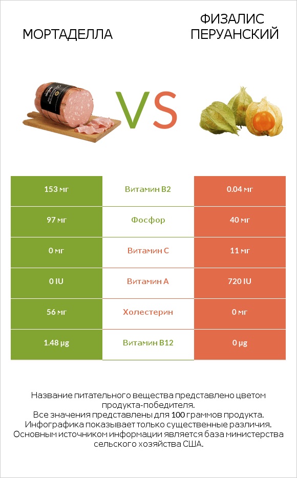 Мортаделла vs Физалис перуанский infographic