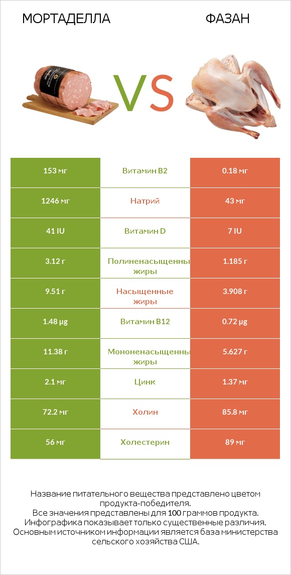 Мортаделла vs Фазан infographic