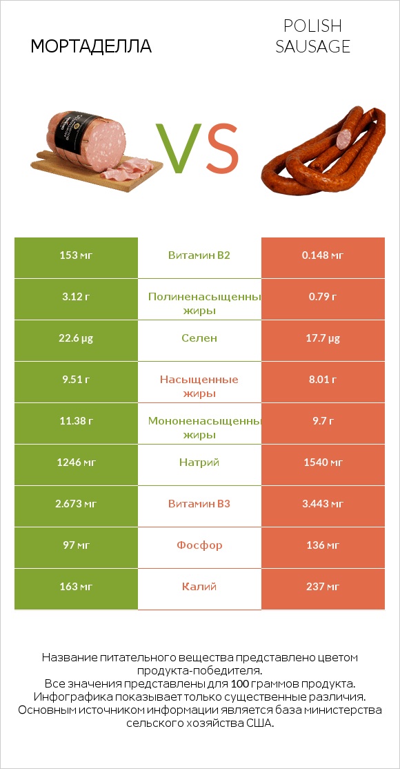 Мортаделла vs Polish sausage infographic