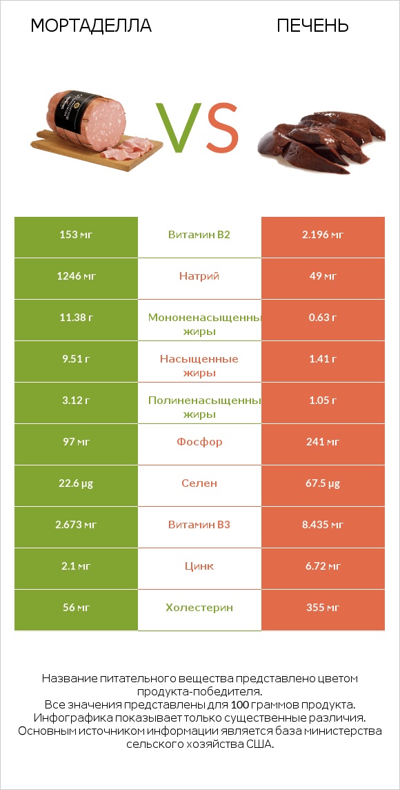 Мортаделла vs Печень infographic