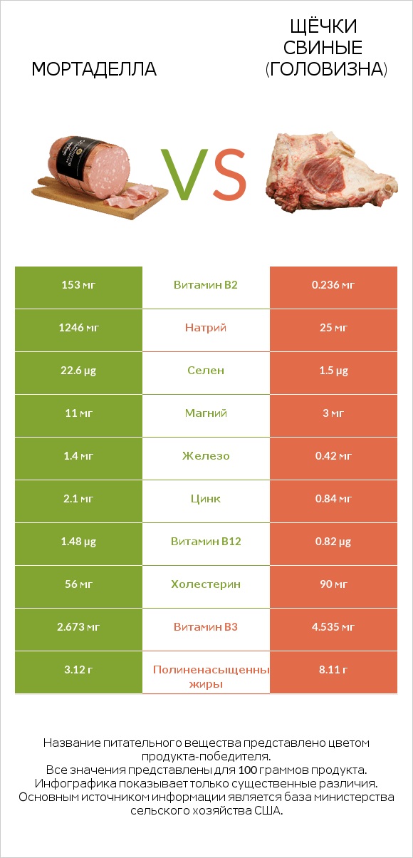 Мортаделла vs Щёчки свиные (головизна) infographic