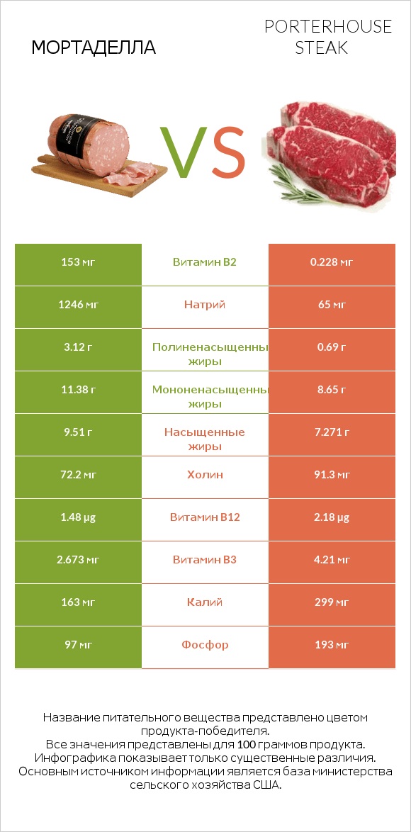 Мортаделла vs Porterhouse steak infographic