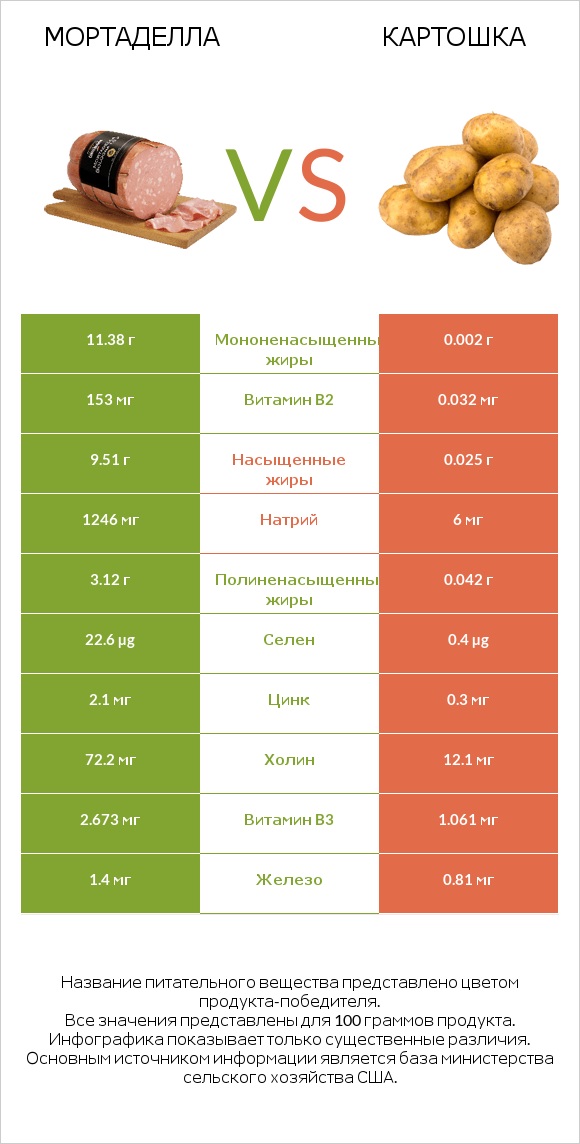 Мортаделла vs Картошка infographic