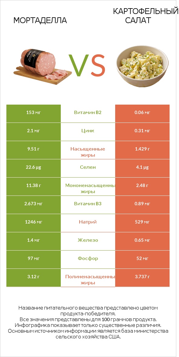 Мортаделла vs Картофельный салат infographic