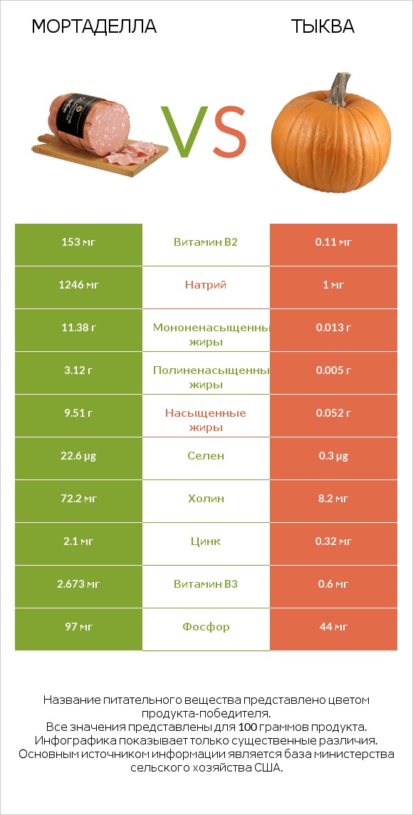 Мортаделла vs Тыква infographic