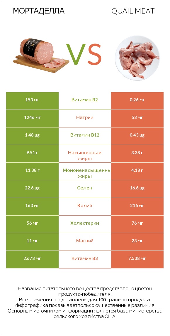 Мортаделла vs Quail meat infographic