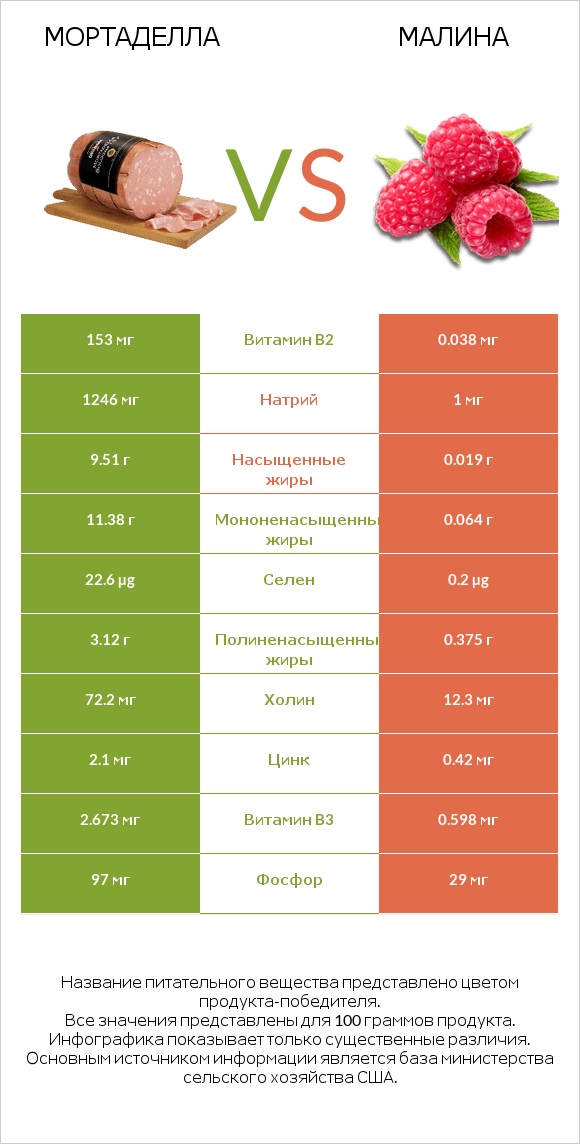 Мортаделла vs Малина infographic