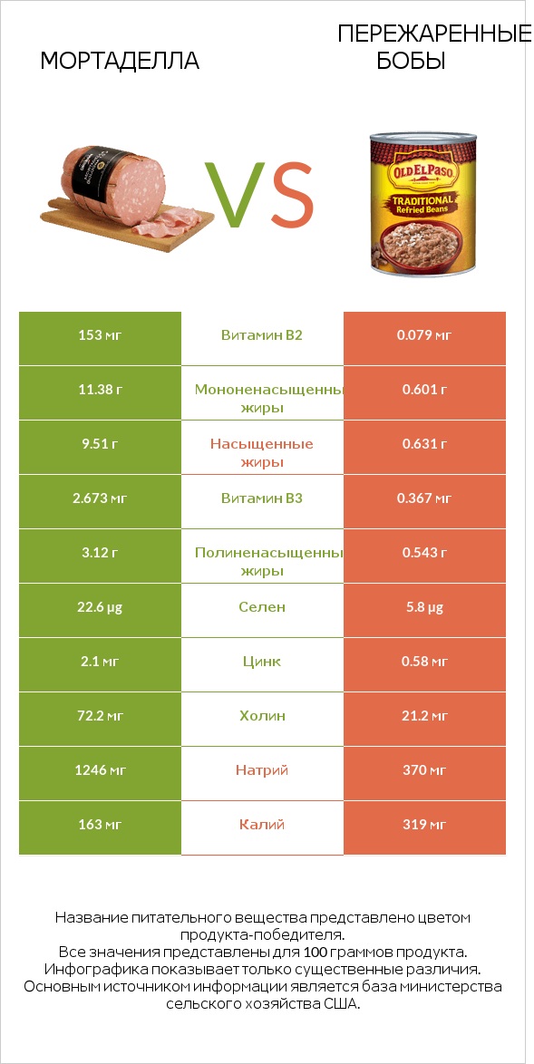 Мортаделла vs Пережаренные бобы infographic