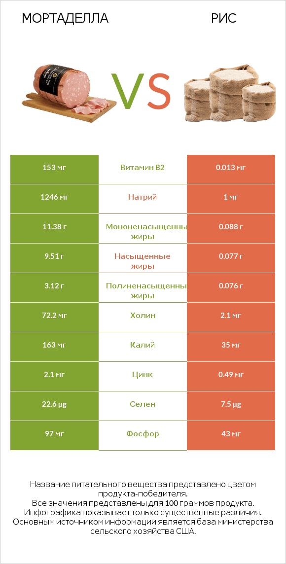 Мортаделла vs Рис infographic