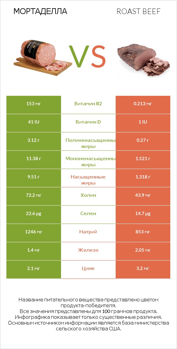 Мортаделла vs Roast beef infographic