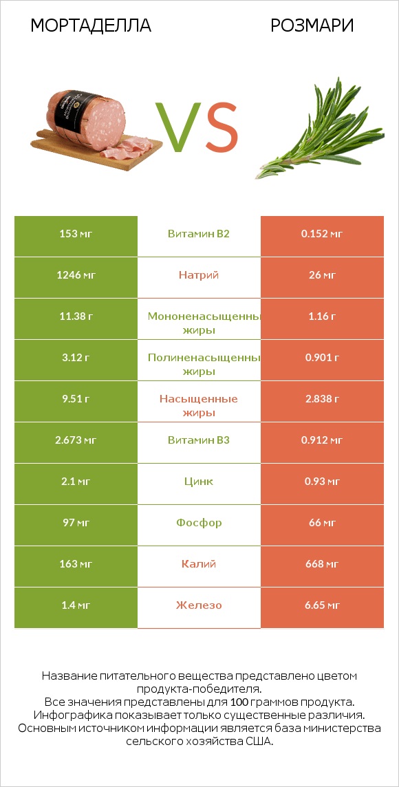 Мортаделла vs Розмари infographic