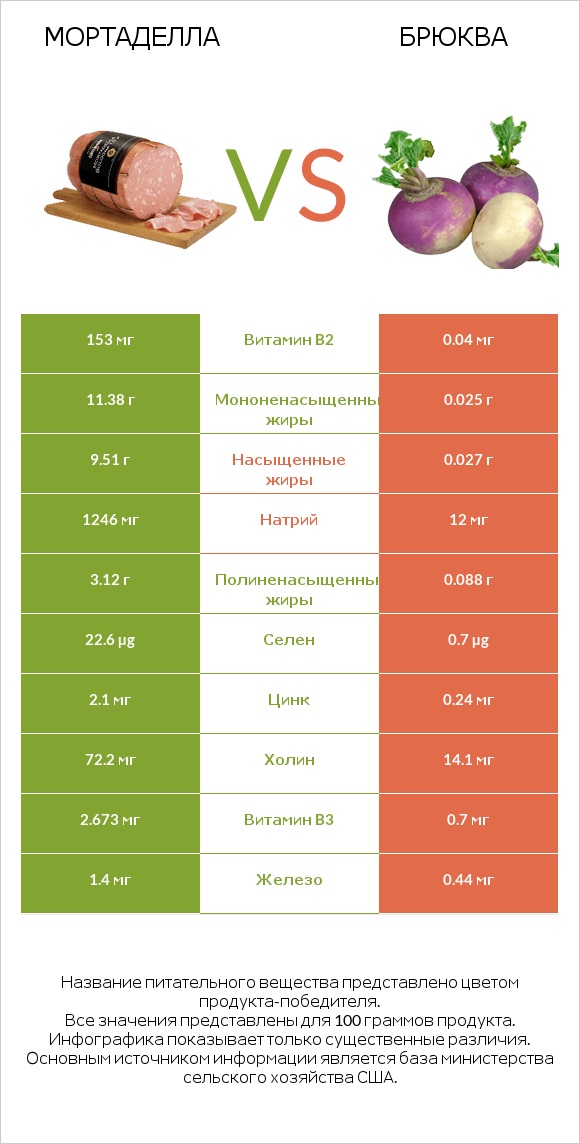 Мортаделла vs Брюква infographic