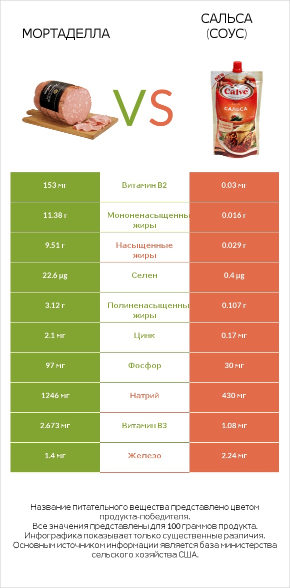 Мортаделла vs Сальса (соус) infographic