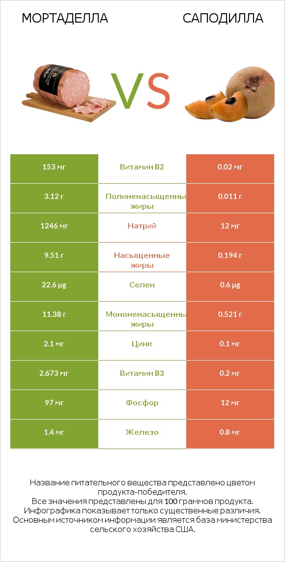 Мортаделла vs Саподилла infographic