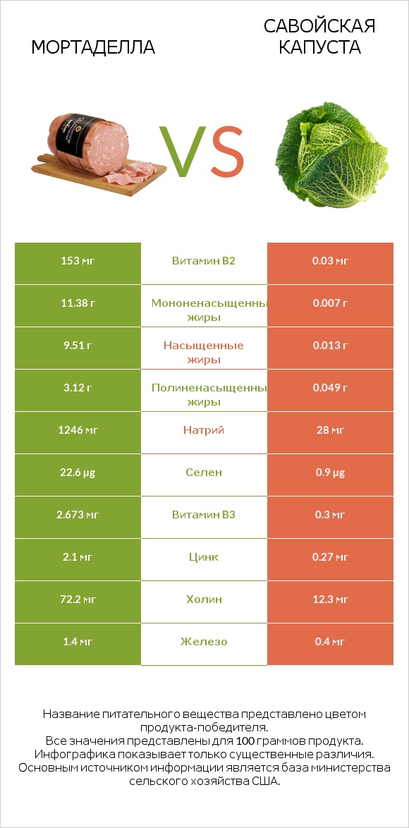 Мортаделла vs Савойская капуста infographic