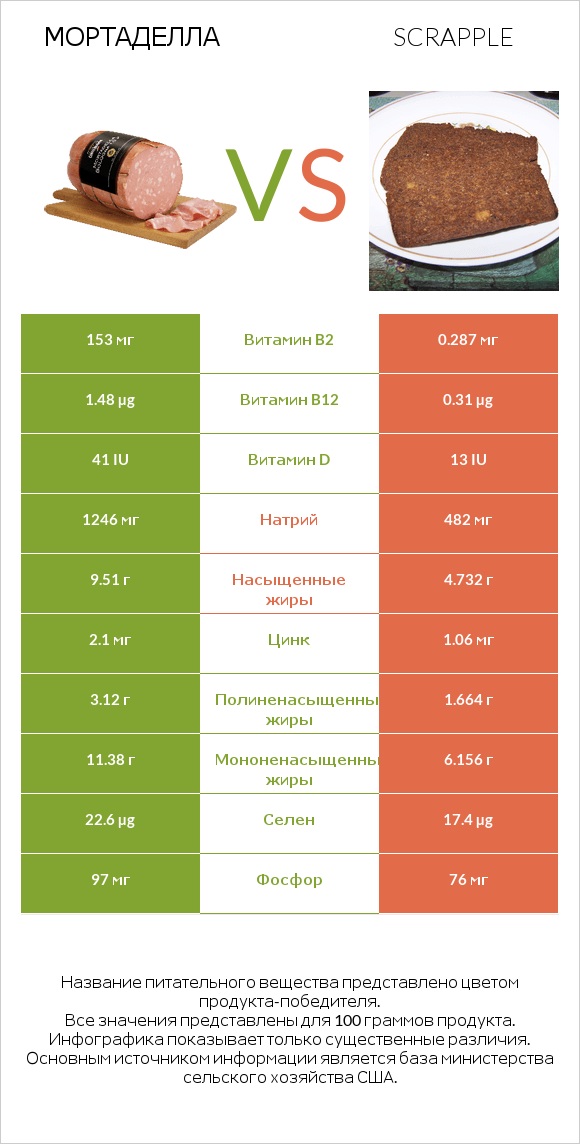 Мортаделла vs Scrapple infographic