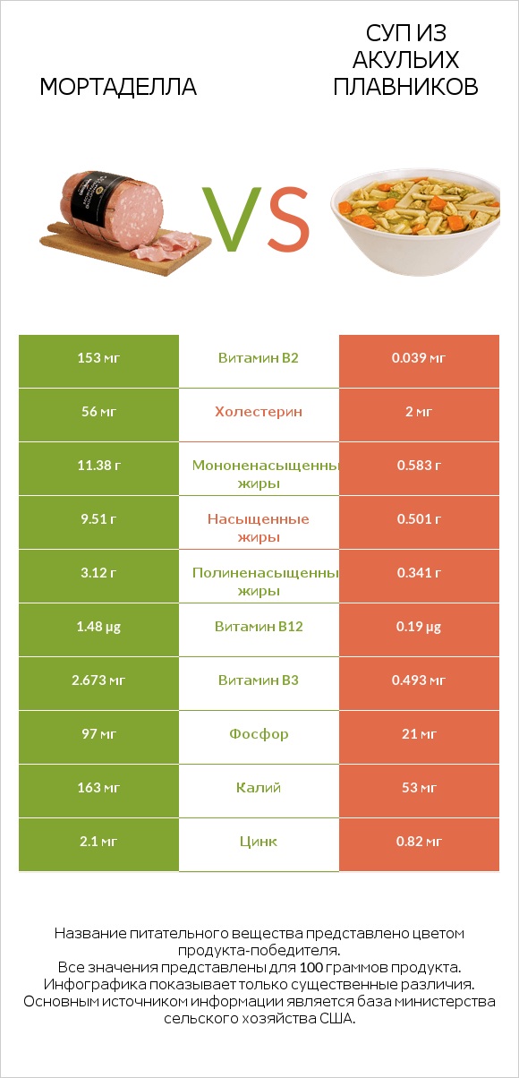 Мортаделла vs Суп из акульих плавников infographic